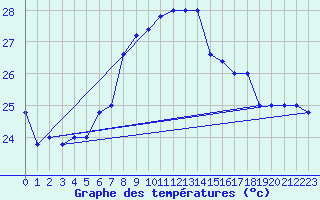 Courbe de tempratures pour Trapani / Birgi