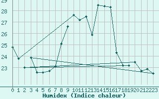 Courbe de l'humidex pour Weinbiet