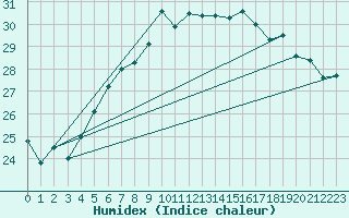 Courbe de l'humidex pour Korsnas Bredskaret