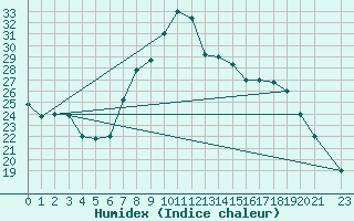 Courbe de l'humidex pour Mascara-Ghriss
