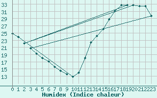 Courbe de l'humidex pour La Baeza (Esp)