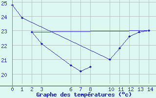 Courbe de tempratures pour Dourgne - En Galis (81)