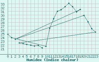 Courbe de l'humidex pour Sao Carlos