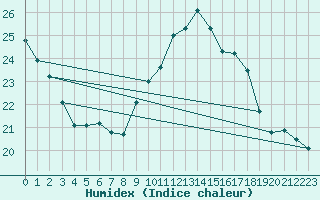 Courbe de l'humidex pour Tauxigny (37)