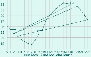 Courbe de l'humidex pour Gurande (44)