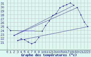 Courbe de tempratures pour Douzens (11)