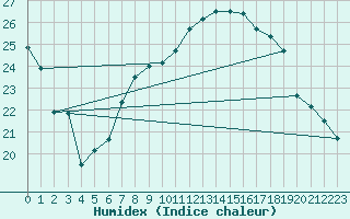 Courbe de l'humidex pour Sedom