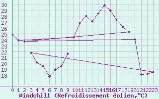 Courbe du refroidissement olien pour Valladolid