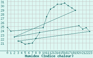 Courbe de l'humidex pour Roissy (95)