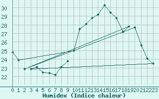 Courbe de l'humidex pour Potes / Torre del Infantado (Esp)