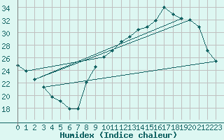 Courbe de l'humidex pour Albi (81)