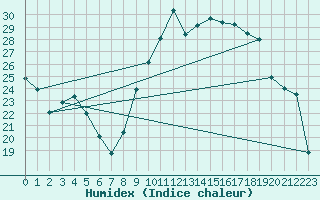 Courbe de l'humidex pour Aoste (It)