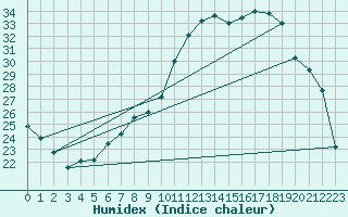 Courbe de l'humidex pour Avignon (84)