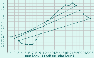 Courbe de l'humidex pour Grasque (13)