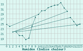 Courbe de l'humidex pour Grasque (13)