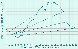 Courbe de l'humidex pour Neuchatel (Sw)