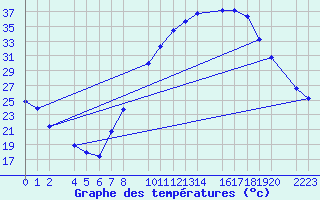 Courbe de tempratures pour Ecija