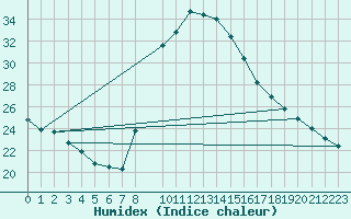Courbe de l'humidex pour Tortosa