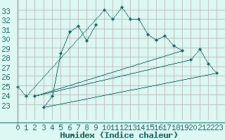 Courbe de l'humidex pour Bisha