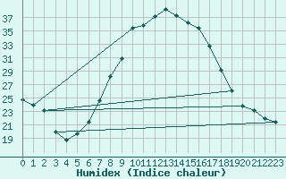 Courbe de l'humidex pour Boltigen