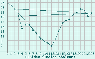 Courbe de l'humidex pour Seven Persons