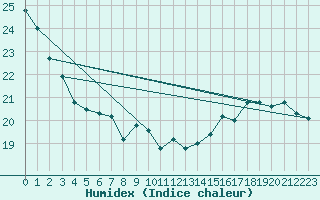 Courbe de l'humidex pour Wilhelminadorp Aws