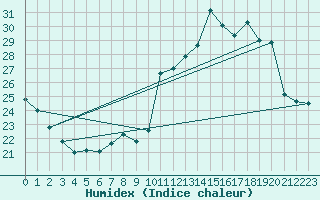 Courbe de l'humidex pour Bourges (18)