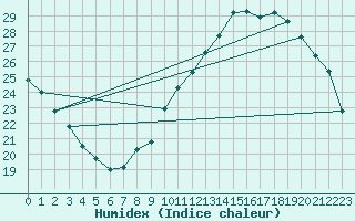 Courbe de l'humidex pour Montlimar (26)