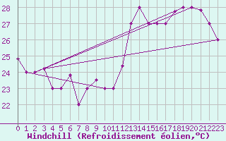 Courbe du refroidissement olien pour Nassau Airport