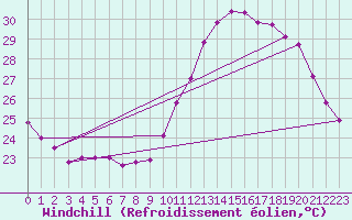 Courbe du refroidissement olien pour Verges (Esp)