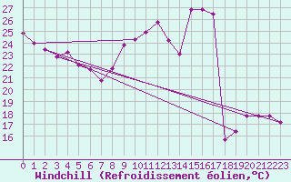 Courbe du refroidissement olien pour Lavaur (81)