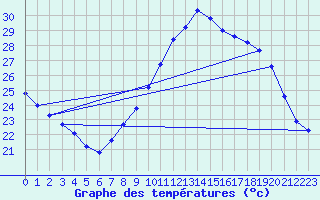 Courbe de tempratures pour Marignane (13)