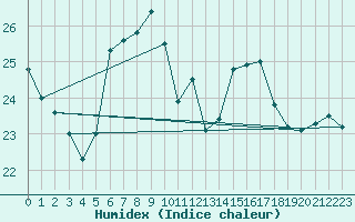 Courbe de l'humidex pour Bad Marienberg