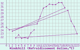 Courbe du refroidissement olien pour Le Horps (53)
