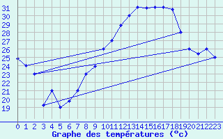 Courbe de tempratures pour Ouargla