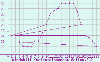 Courbe du refroidissement olien pour Touggourt