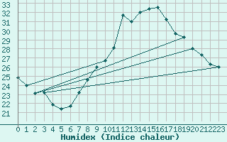 Courbe de l'humidex pour Locarno (Sw)