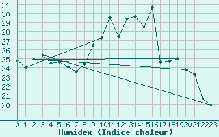 Courbe de l'humidex pour Colmar (68)