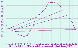 Courbe du refroidissement olien pour Engins (38)
