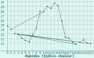 Courbe de l'humidex pour Ble - Binningen (Sw)