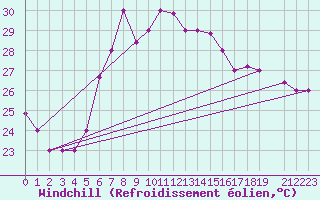 Courbe du refroidissement olien pour Mersa Matruh