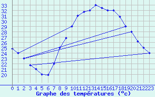 Courbe de tempratures pour Timimoun