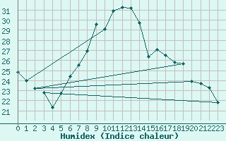 Courbe de l'humidex pour Payerne (Sw)