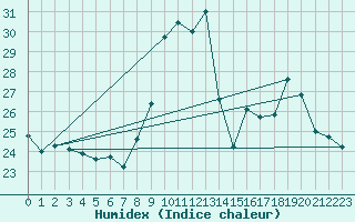 Courbe de l'humidex pour Malbosc (07)