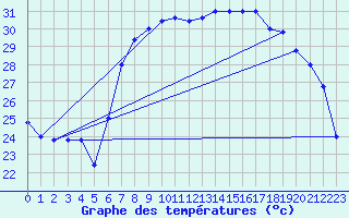 Courbe de tempratures pour Trapani / Birgi