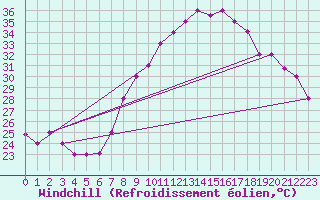 Courbe du refroidissement olien pour Biskra