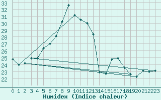 Courbe de l'humidex pour Zerind