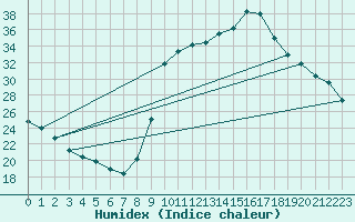Courbe de l'humidex pour Bras (83)
