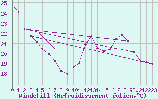 Courbe du refroidissement olien pour Ancey (21)