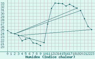 Courbe de l'humidex pour Manhuacu